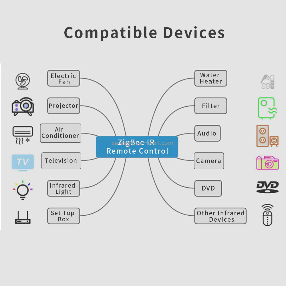 Smart Home Works Tuya Smart WiFi IR Remote Control with Temperature And Humidity Sensor with Smart Life App Alexa Google Home