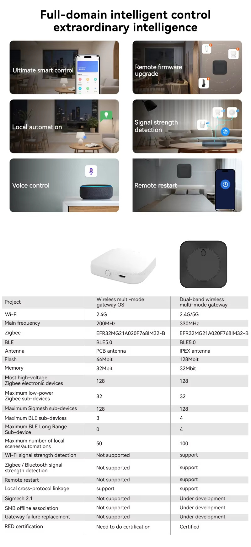 Full-domain intelligent controlextraordinary intelligence