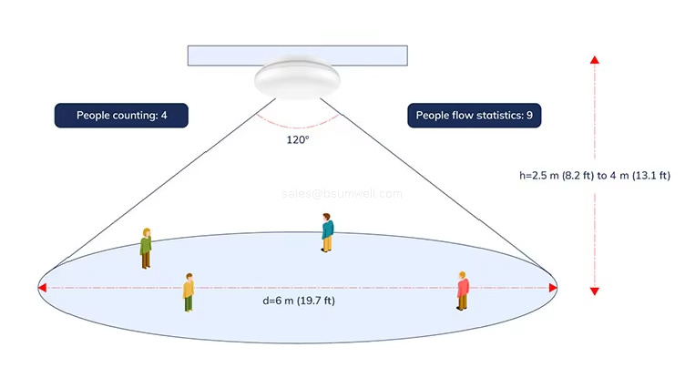 smart Iot Basedpeople Counting System Human Detection Sensor