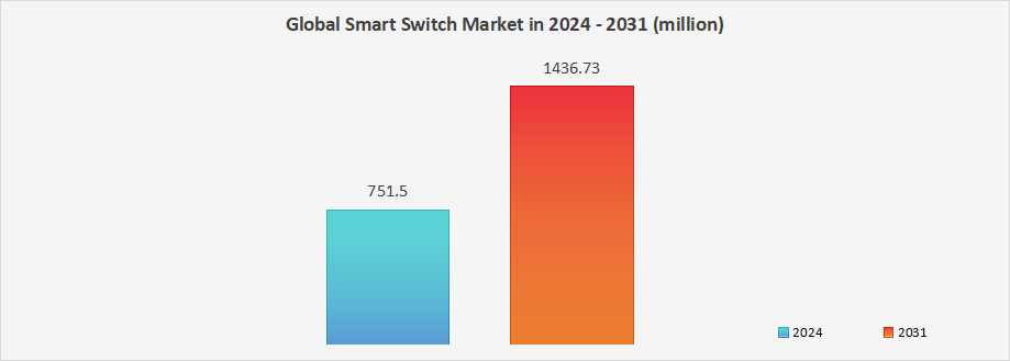 Global Smart Switch Market in 2024 - 2031
