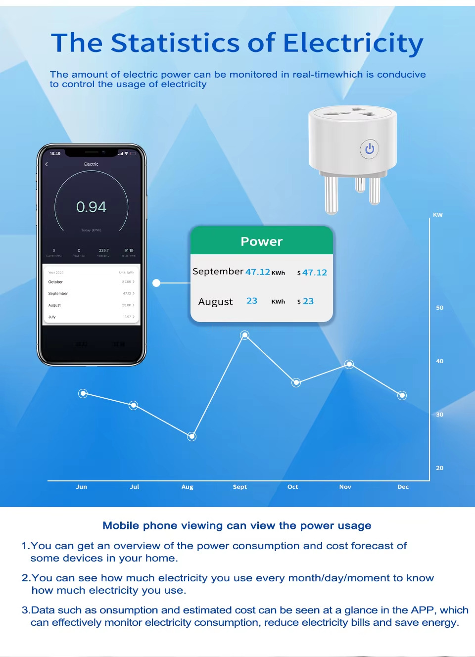The Statistics of Electricity The amount of electric power can be monitored in real-timewhich is conducive to control the usage of electricity