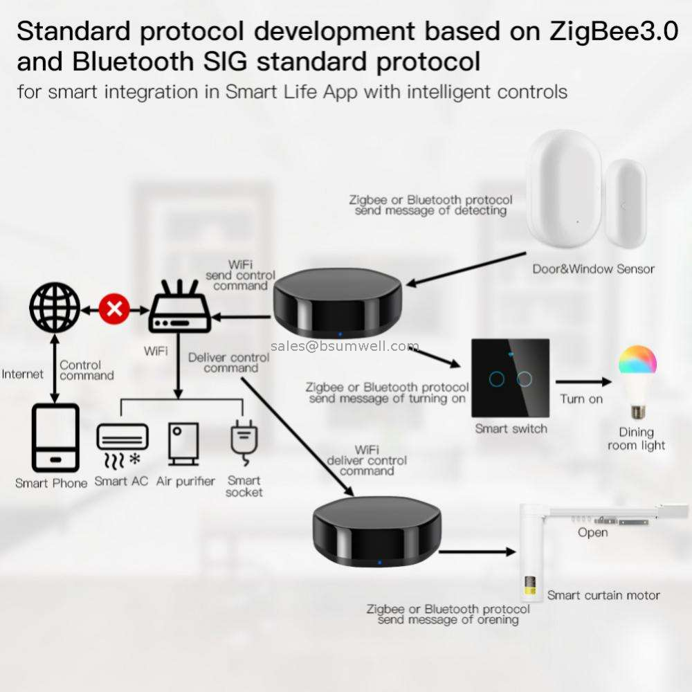 Smart Home Universal 360 Degree WIFI Infrared Remote Controller System