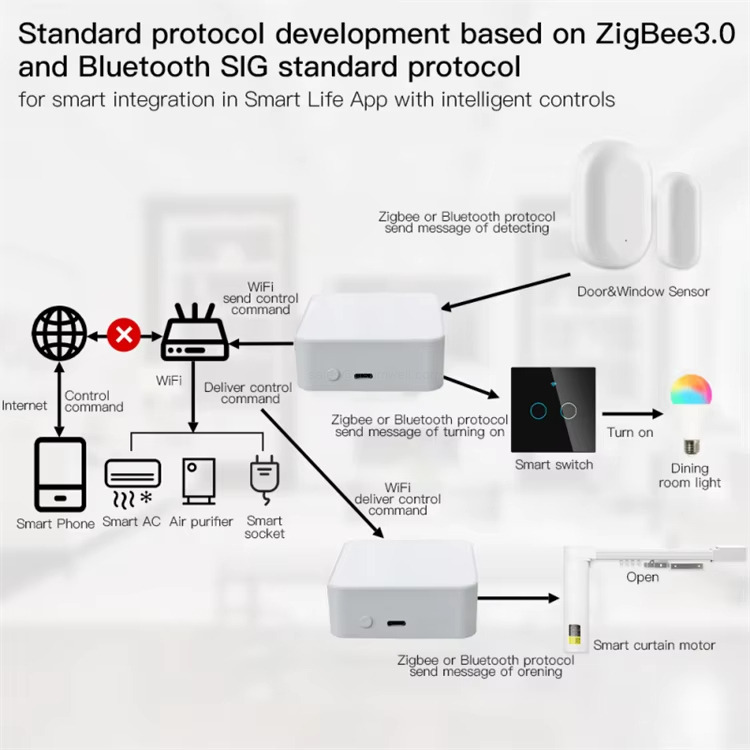 Standard protocol development based on ZigBee3.0and Bluetooth SlG standard protocol