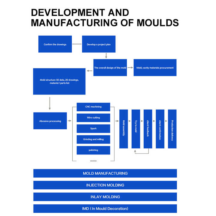 Mold development and manufacturing