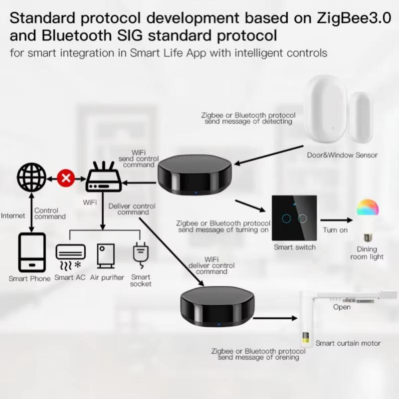 Standard protocol development based on ZigBee 3.0 and Bluetooth SlG standard protocol