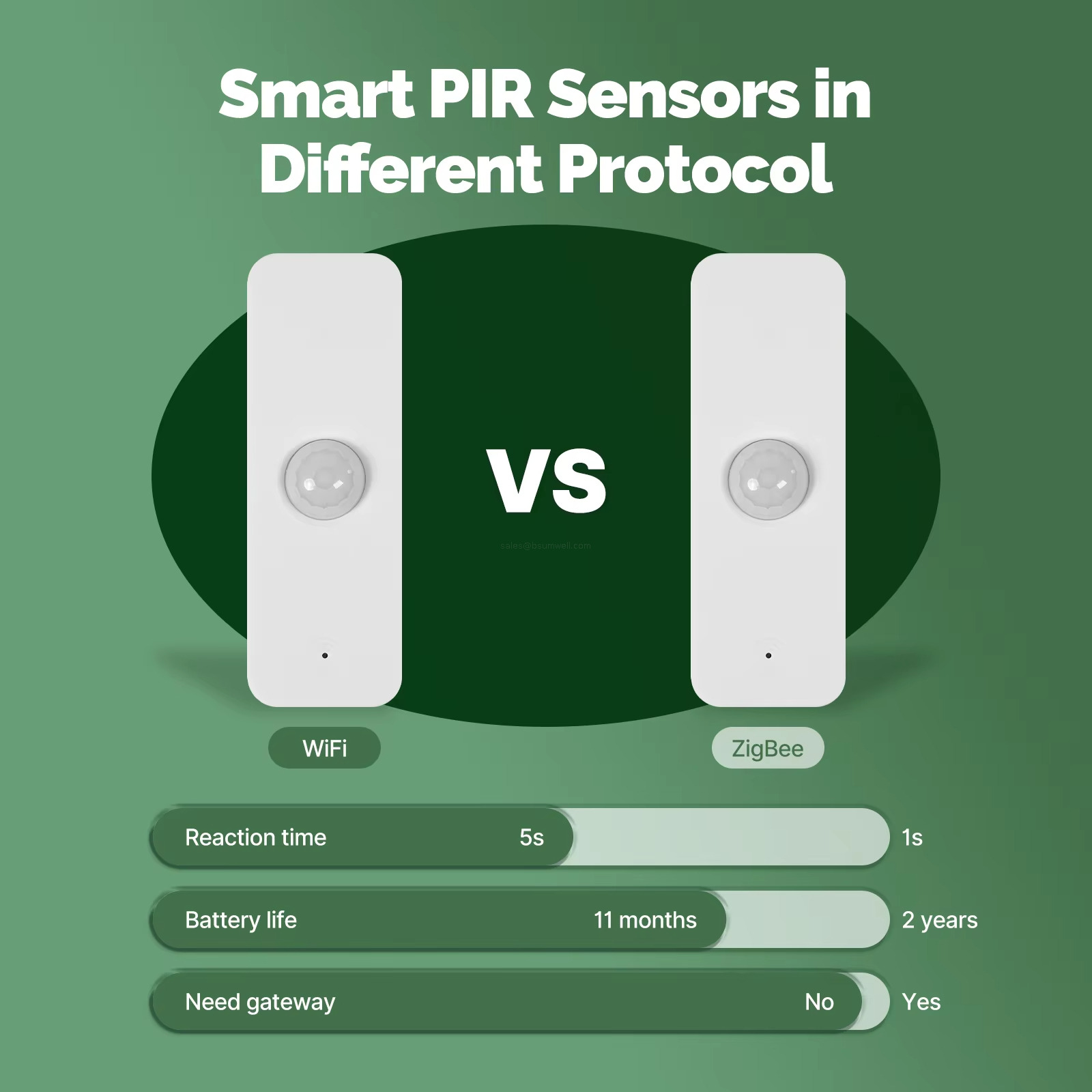 Smart PlR Sensors in Different Protocol