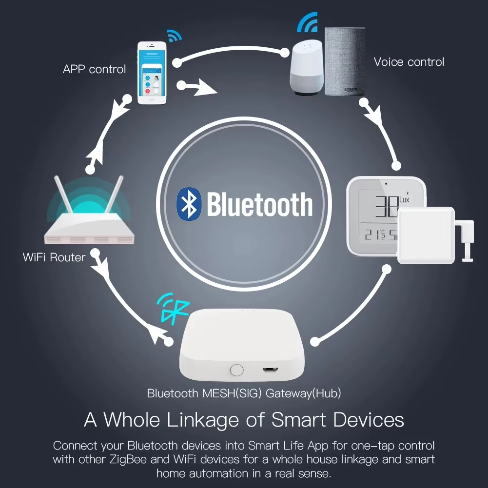 Bluetooth MESH(SlG) Gateway(Hub) A Whole Linkage of Smart Devices