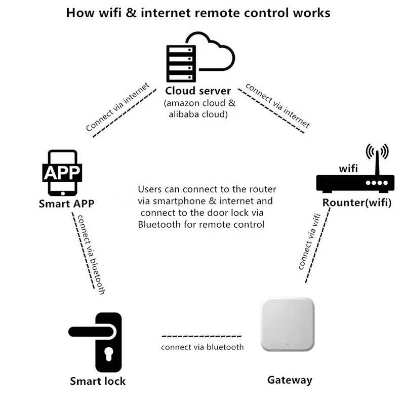 How wifi & internet remote control works