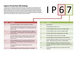 Brief introduction of IP67 Test method for Protection Class